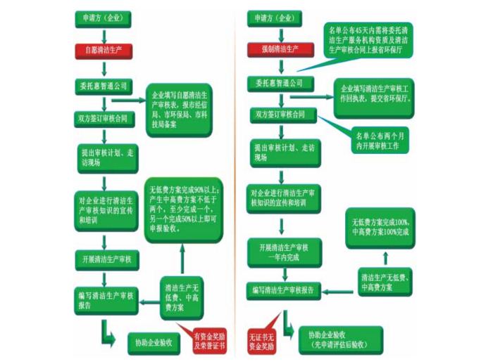 清潔生產，清潔生產審核
