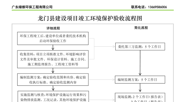 惠州市龍門縣建設(shè)項目竣工環(huán)境保護(hù)驗收流程圖